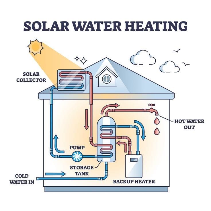 Solar Water Heater System Design